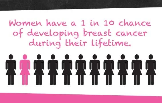 Breast Cancer in Ireland: The Facts